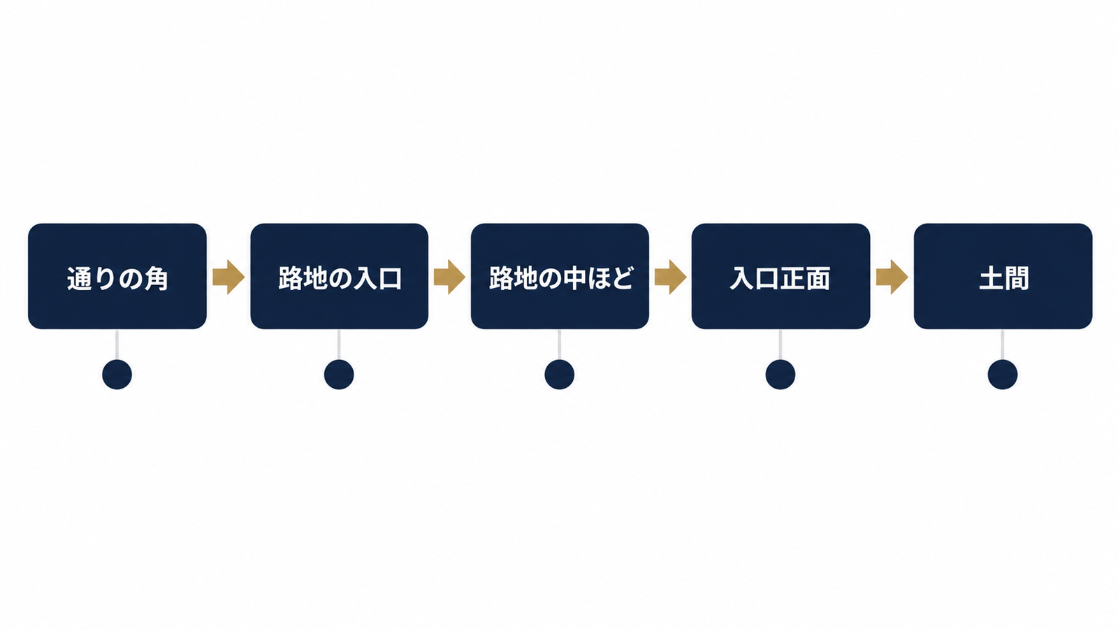 通りから土間まで、撮影ポイントの流れ