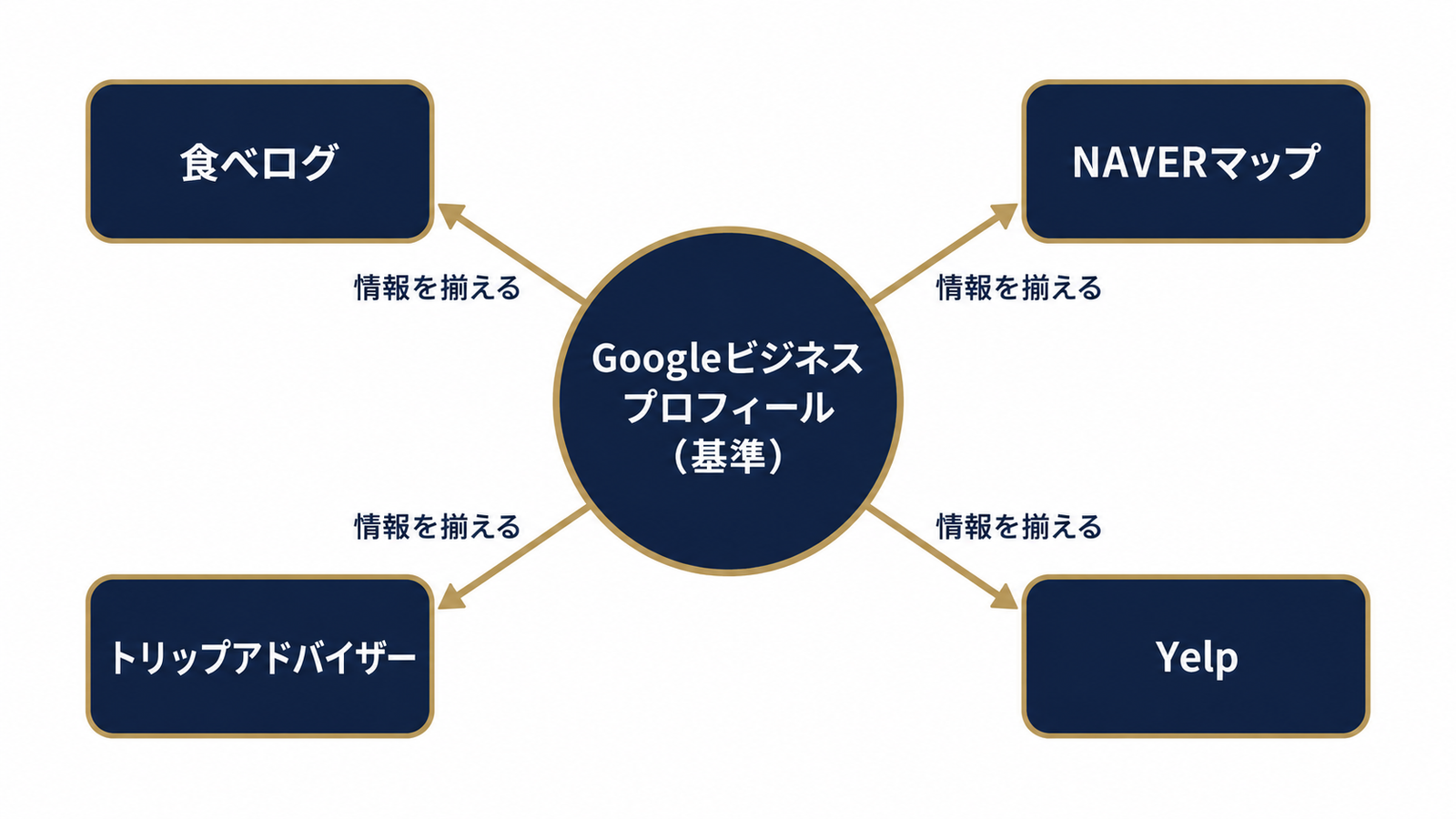Googleを基準に主要媒体を揃える