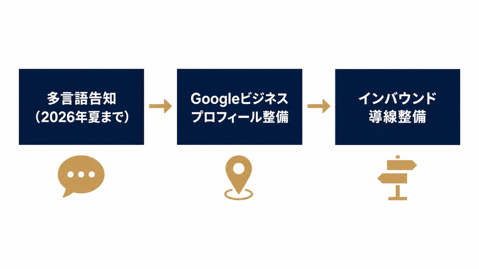 3領域の優先順位マップ