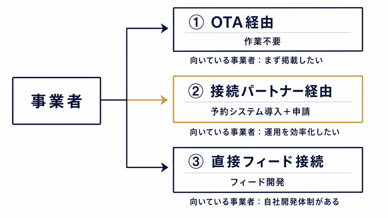 掲載3ルートを比較するフローチャート