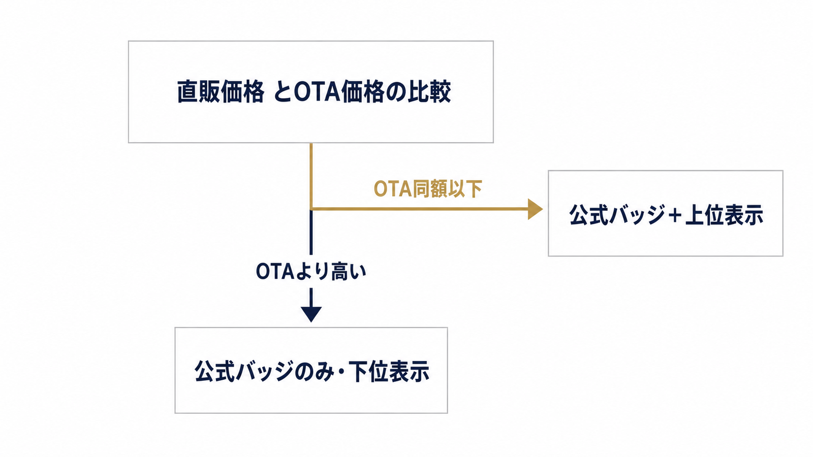 価格差で分かれる表示順の判断ツリー