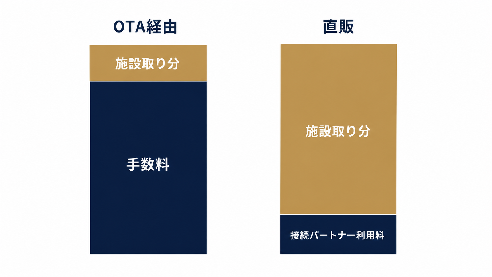 OTAと直販の手数料構造を比較するレイヤー図