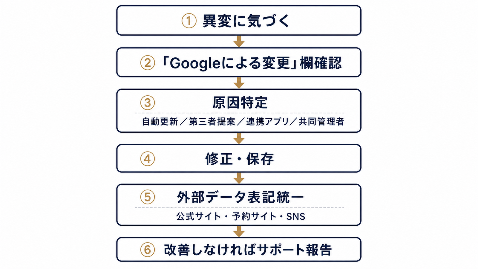 変わった情報を元に戻す6ステップフロー