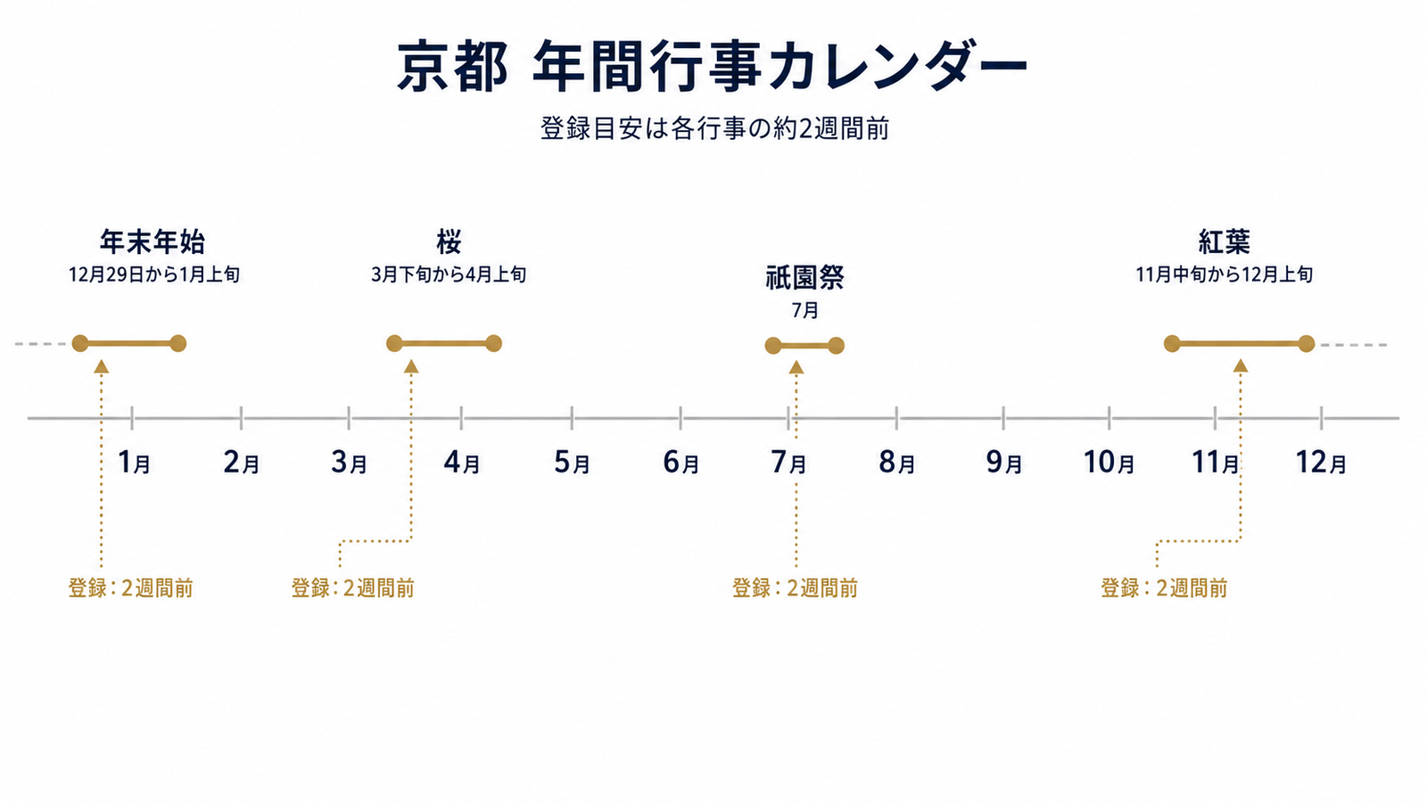 京都行事カレンダーと先回り登録タイミング