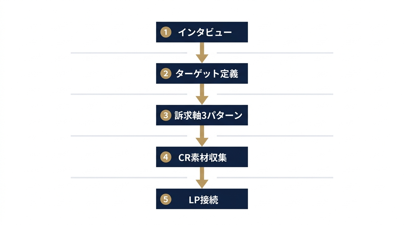ブランドストーリーを広告に落とす5工程