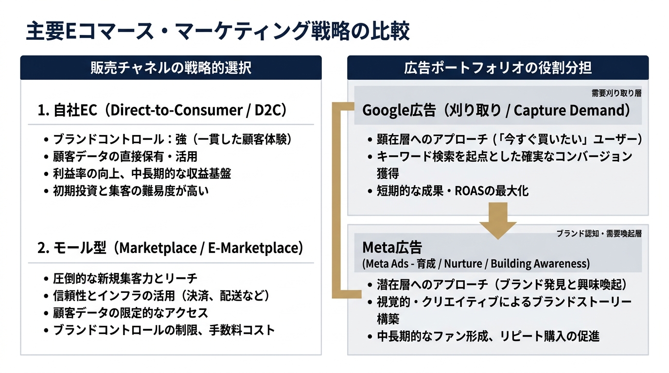 ECと広告チャネルの役割分担マップ