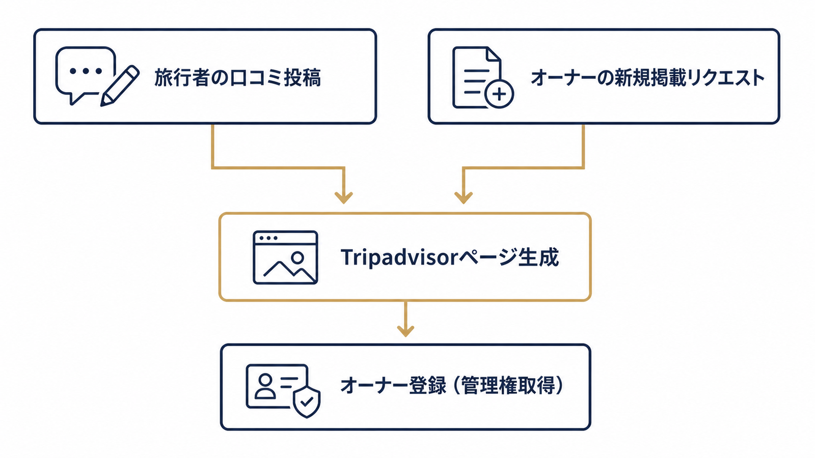 掲載される2つのルートを整理したフロー図