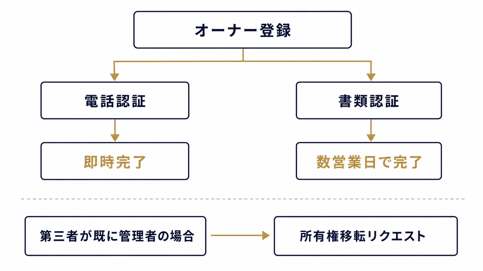 電話認証と書類認証の分岐を示すフロー図