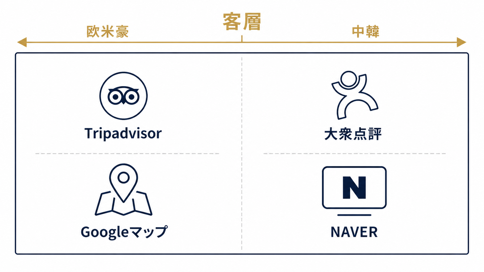 客層別プラットフォーム使い分けマトリクス