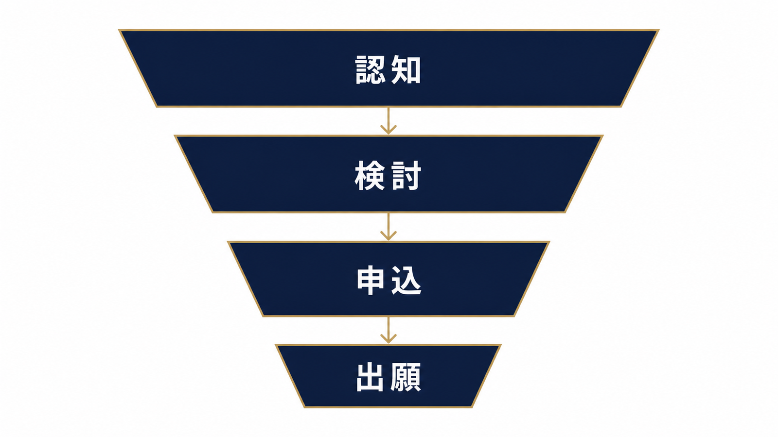 認知から出願までの四層ファネル構造図