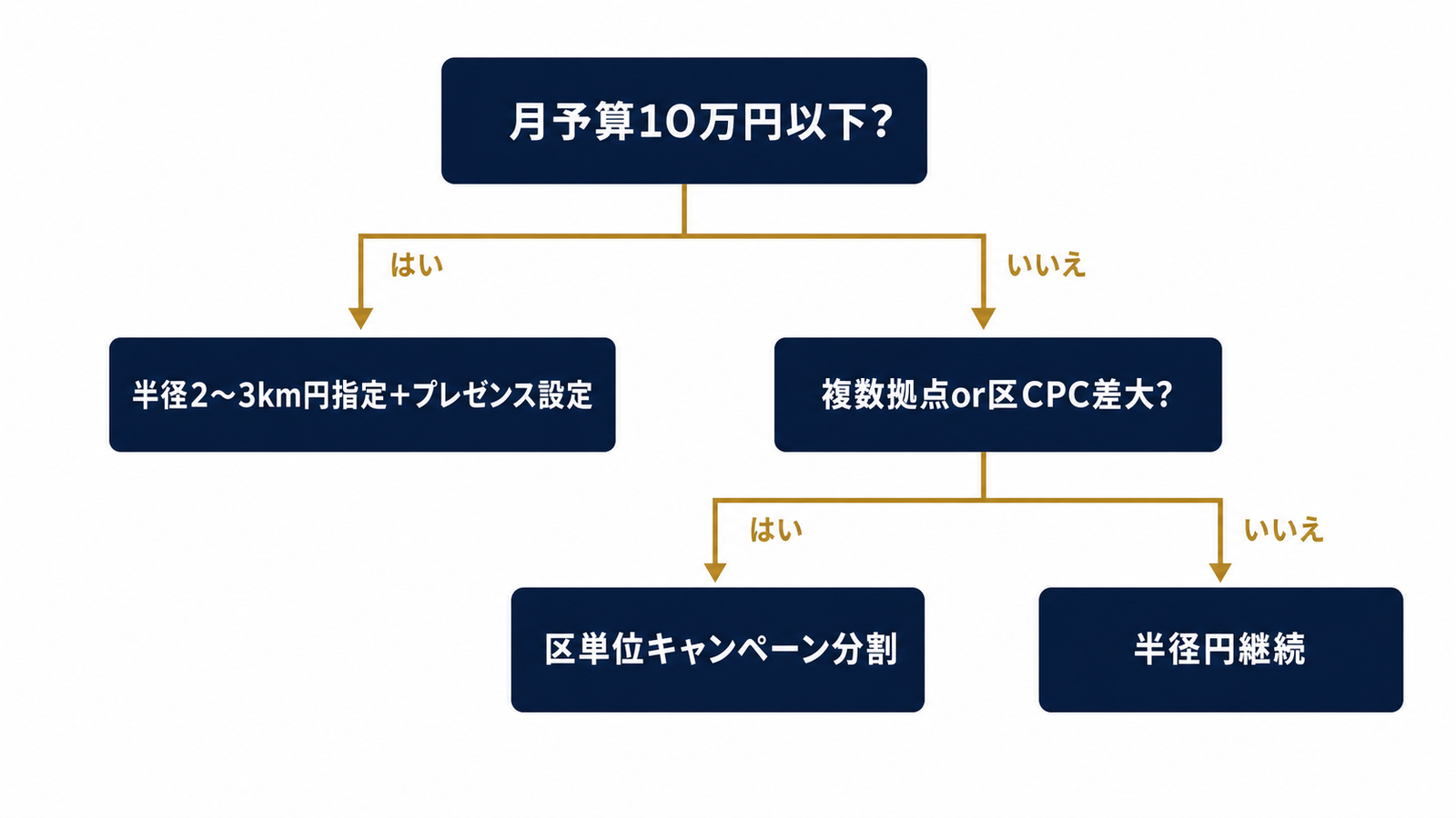 半径円 vs 区単位分割の判断ツリー