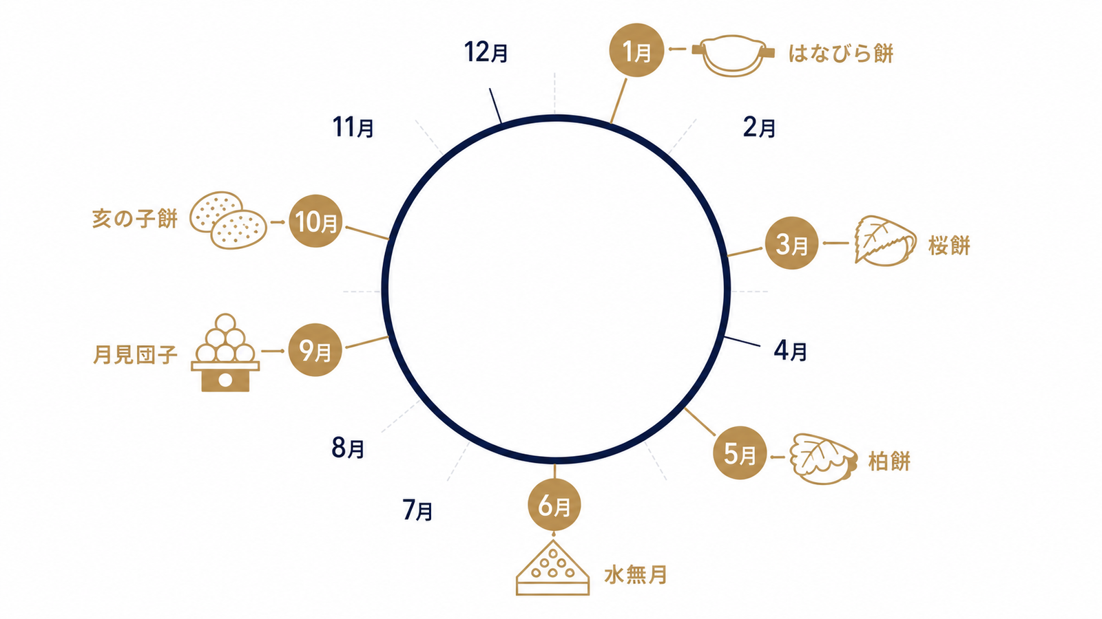 12ヶ月に並ぶ行事菓子の需要マップ
