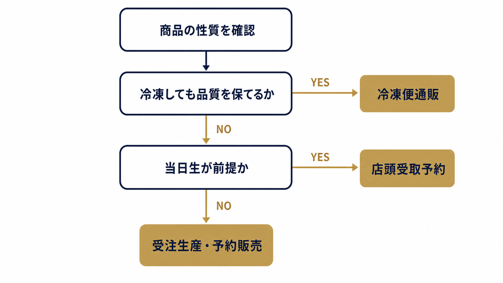 生菓子の販売方式を見分ける判断フロー