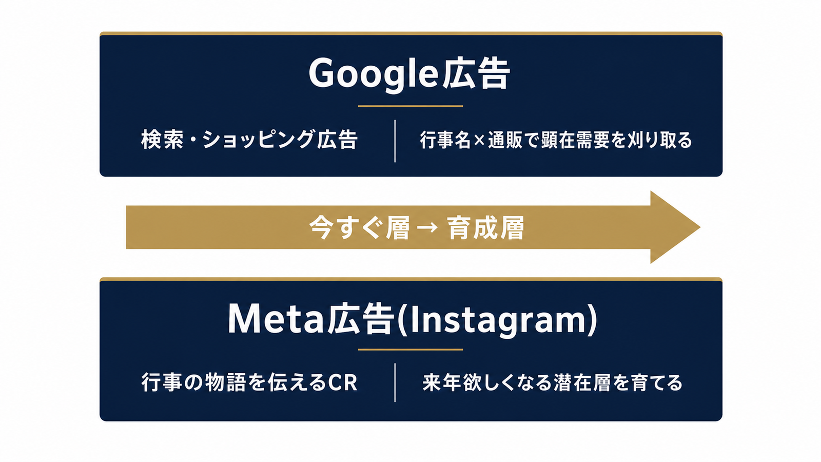 刈り取りと想起、二つの広告の役割分担