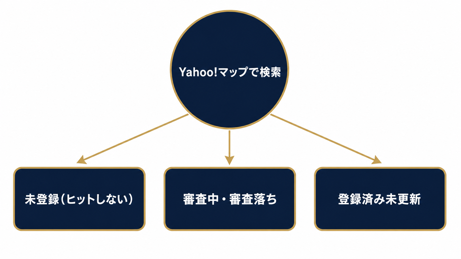3つの状態を見分けるフローチャート