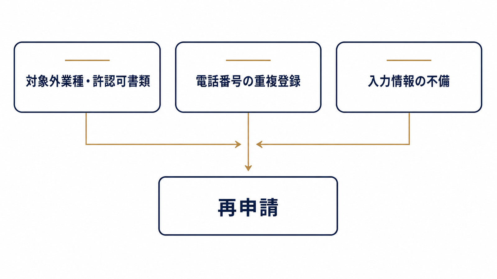 審査落ちの3原因と再申請への流れ