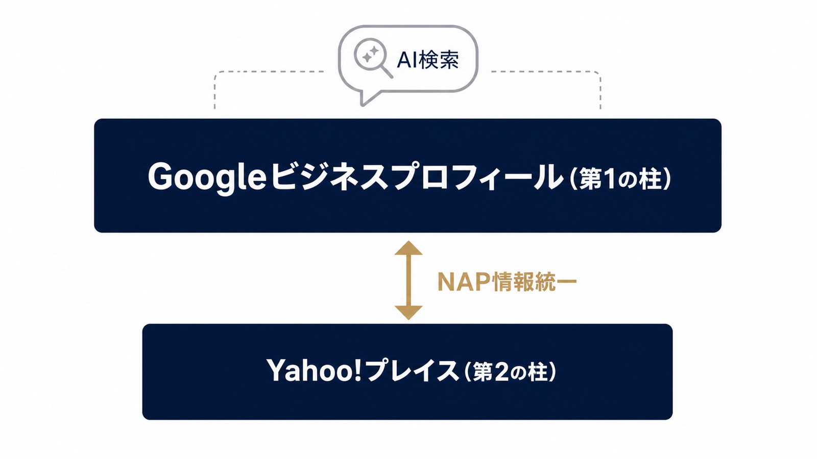 第1の柱と第2の柱の関係図