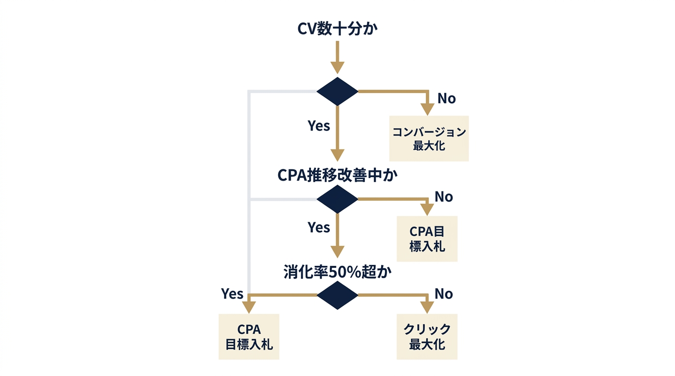 入札方式切り替えの3指標判断フロー