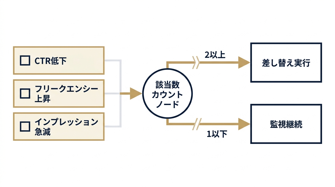 CR疲弊3指標診断と差し替え判断フロー