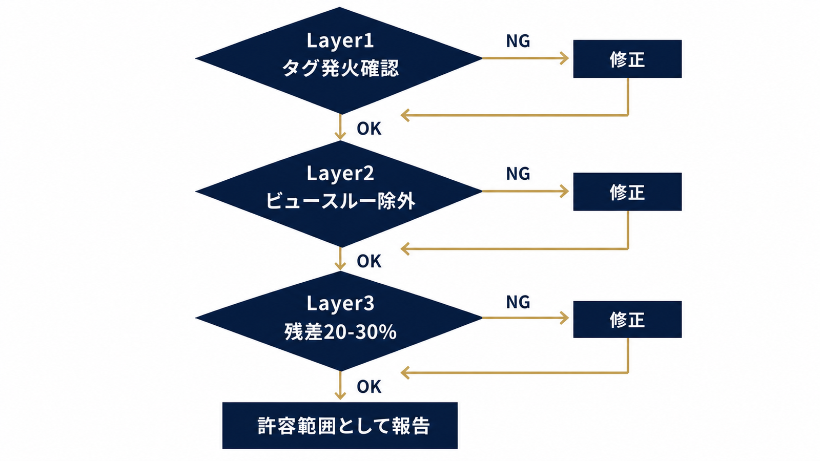 Layer1〜3を順に進める診断フローチャート