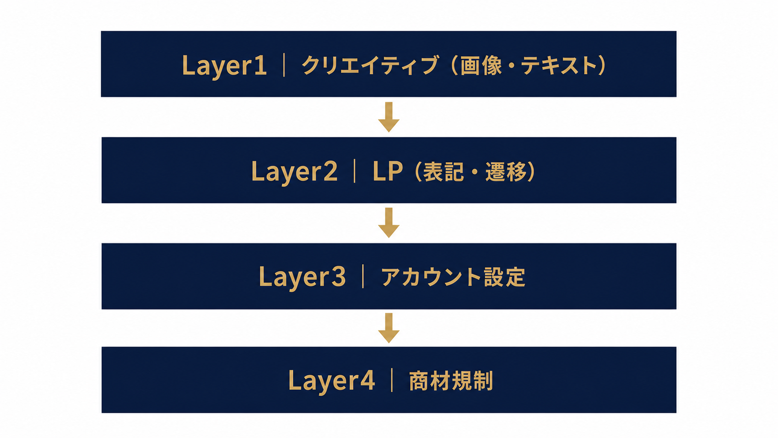 否認原因を絞り込む4レイヤー構造