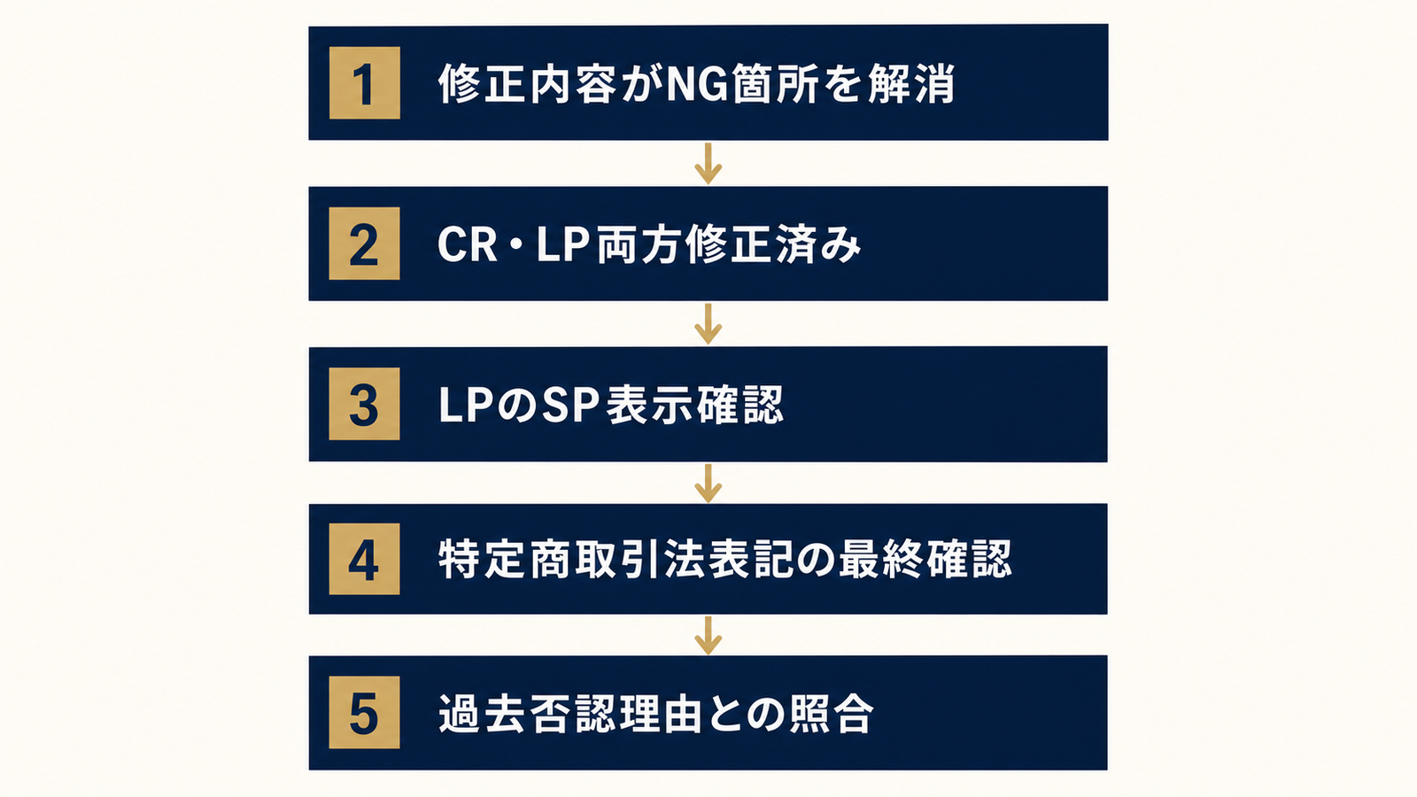 再審査前に確認すべき5つのポイント