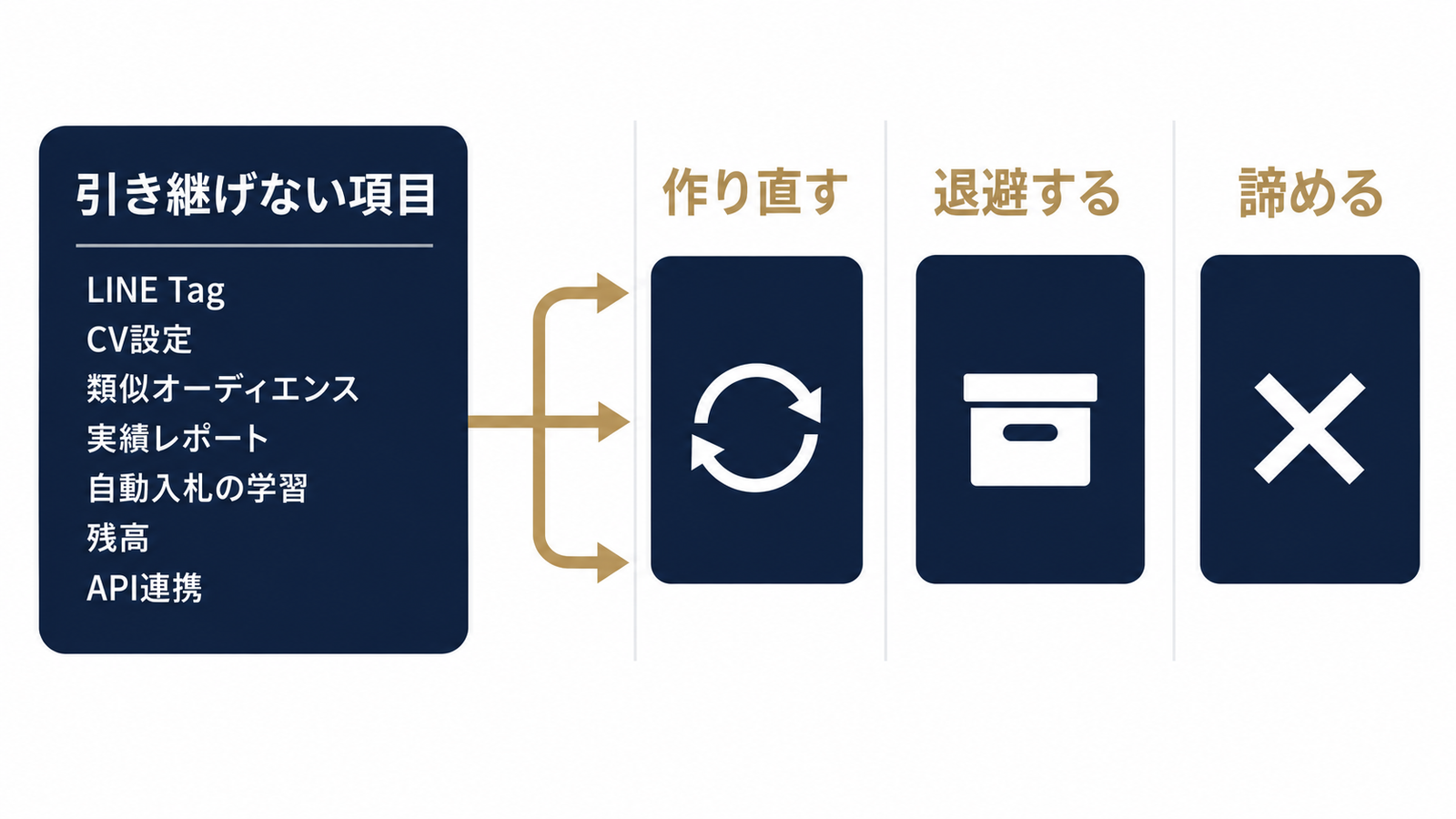 引き継げない項目の仕分け：3つの対処
