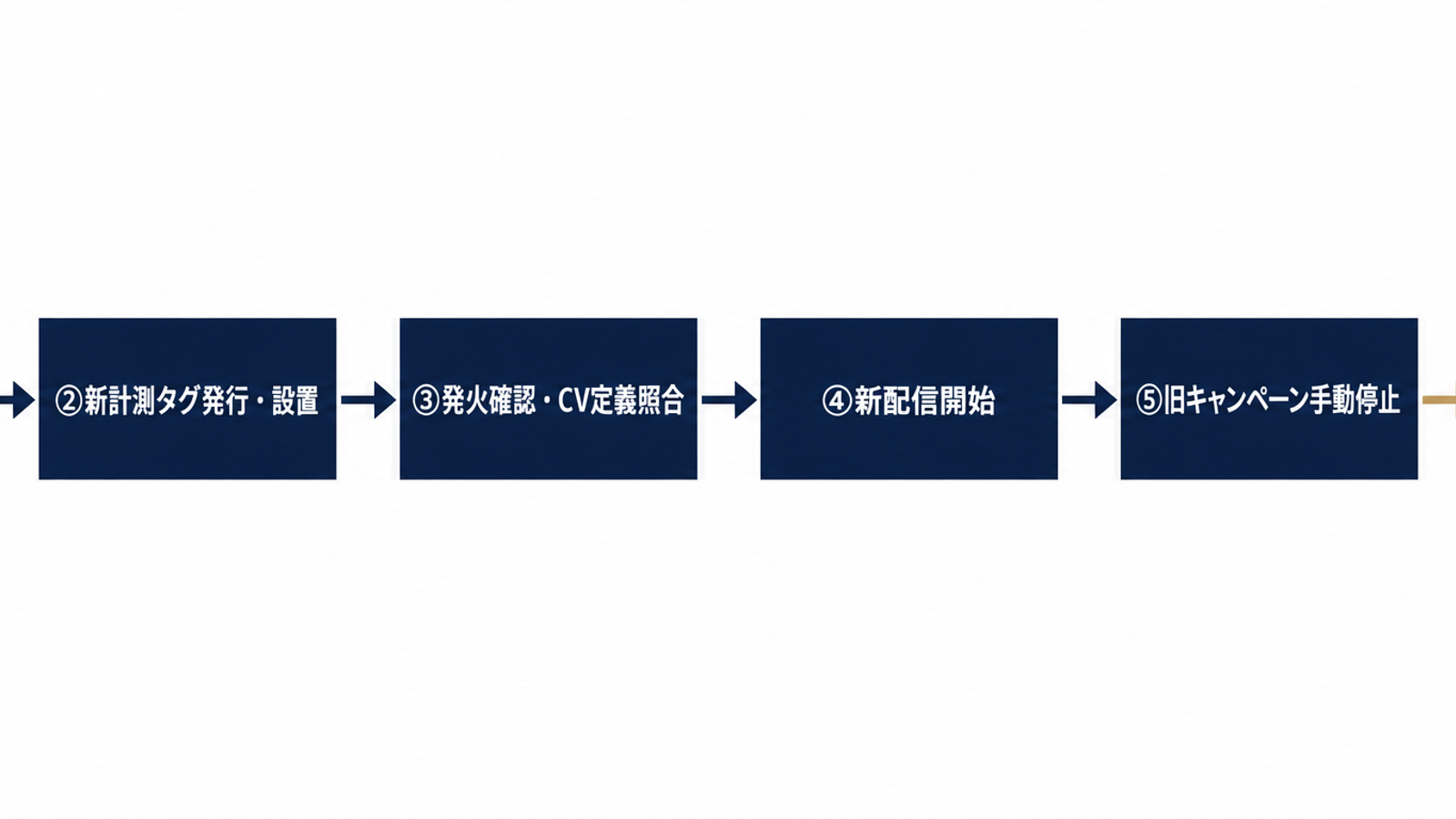 計測タグ張り替えの順番