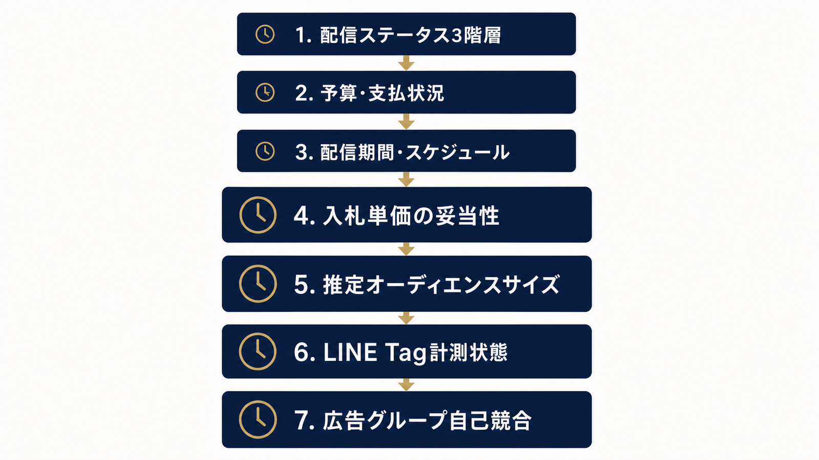 7項目を上から順に潰すチェックフロー図