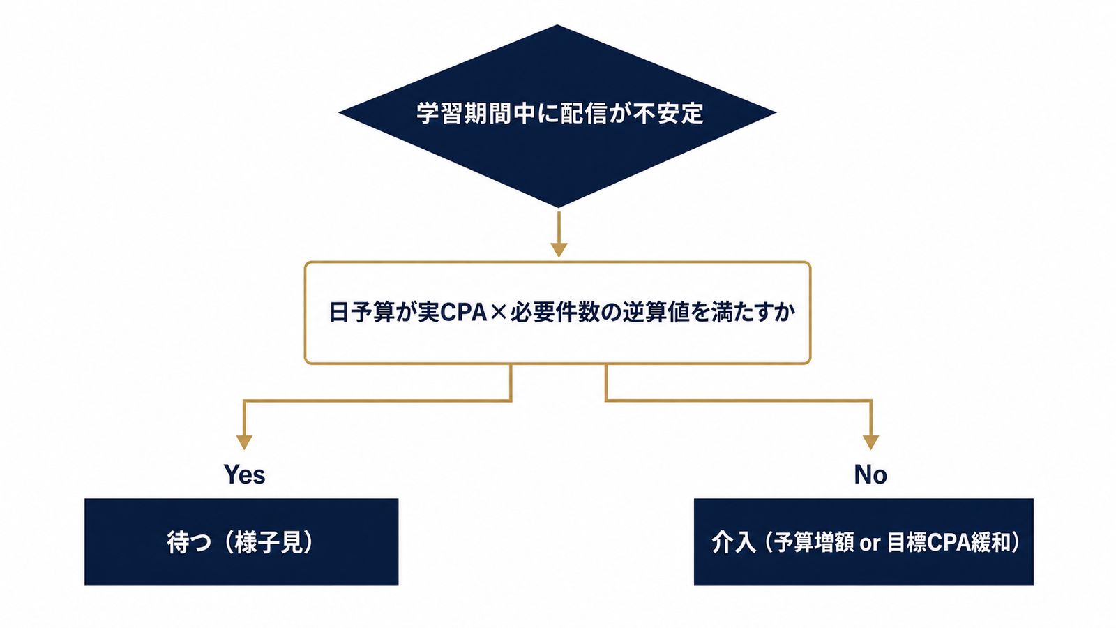 待つか介入するかを分ける判断ツリー