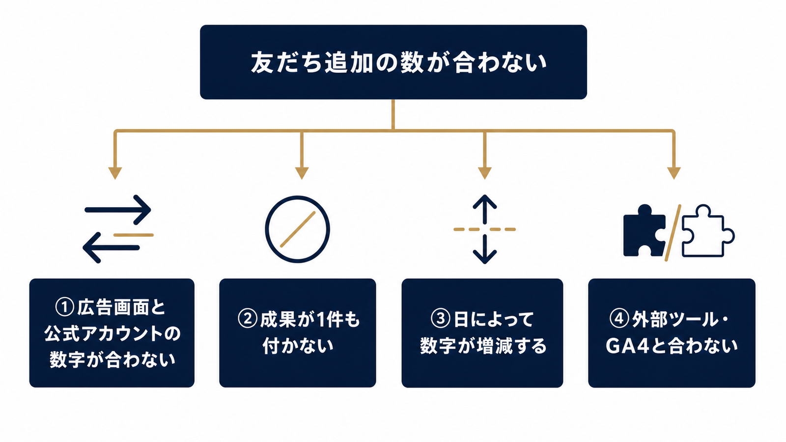 乖離の原因を4パターンに分けて特定する