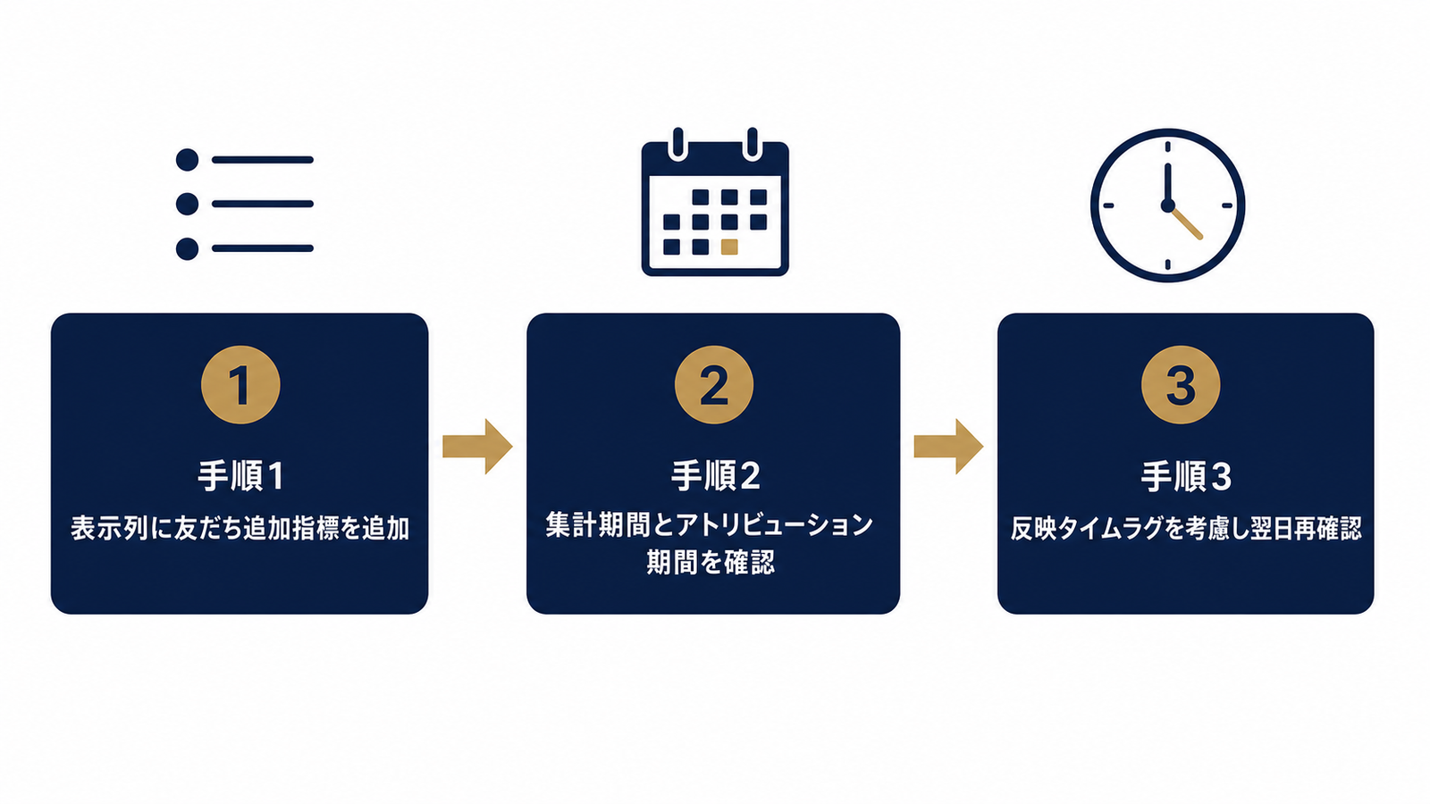 確認手順は3ステップの一本道