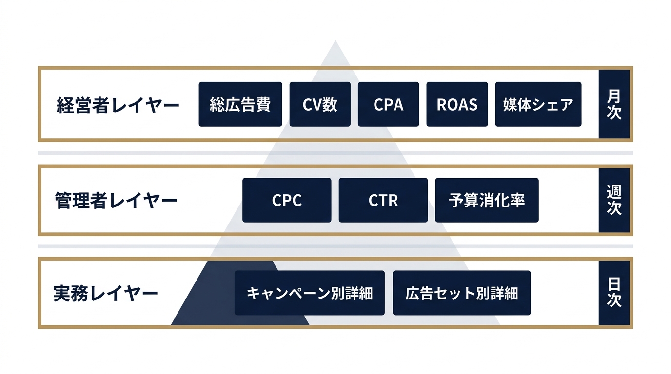 経営者・管理者・実務の3層KPI構造