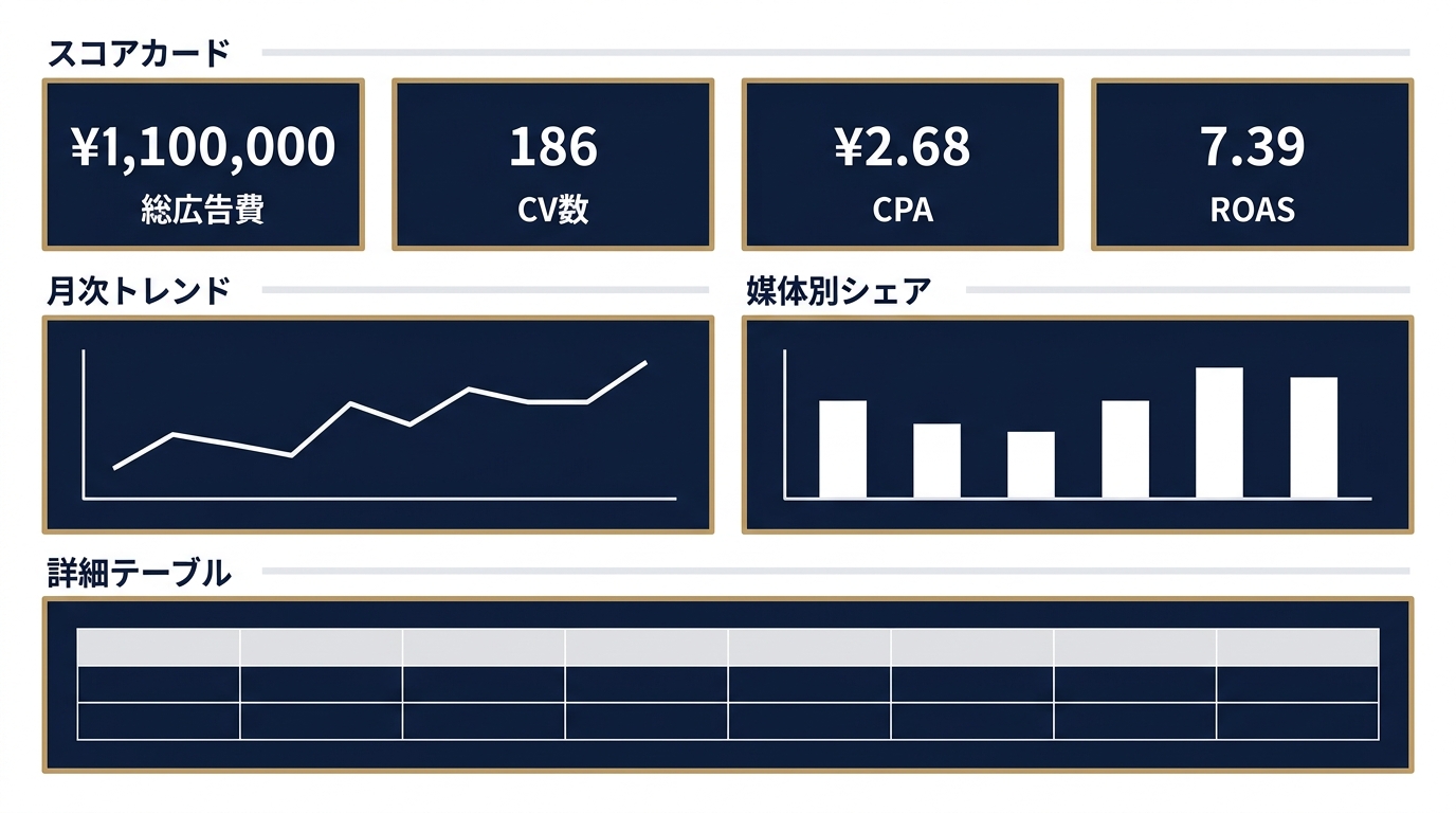 経営者向けダッシュボードの推奨3ブロック構成