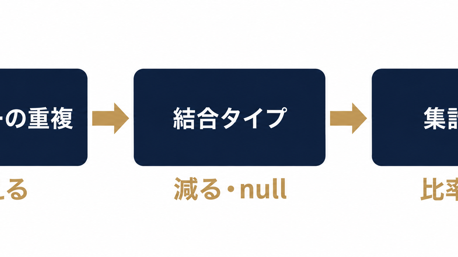 数値ズレの原因は3層に分かれる