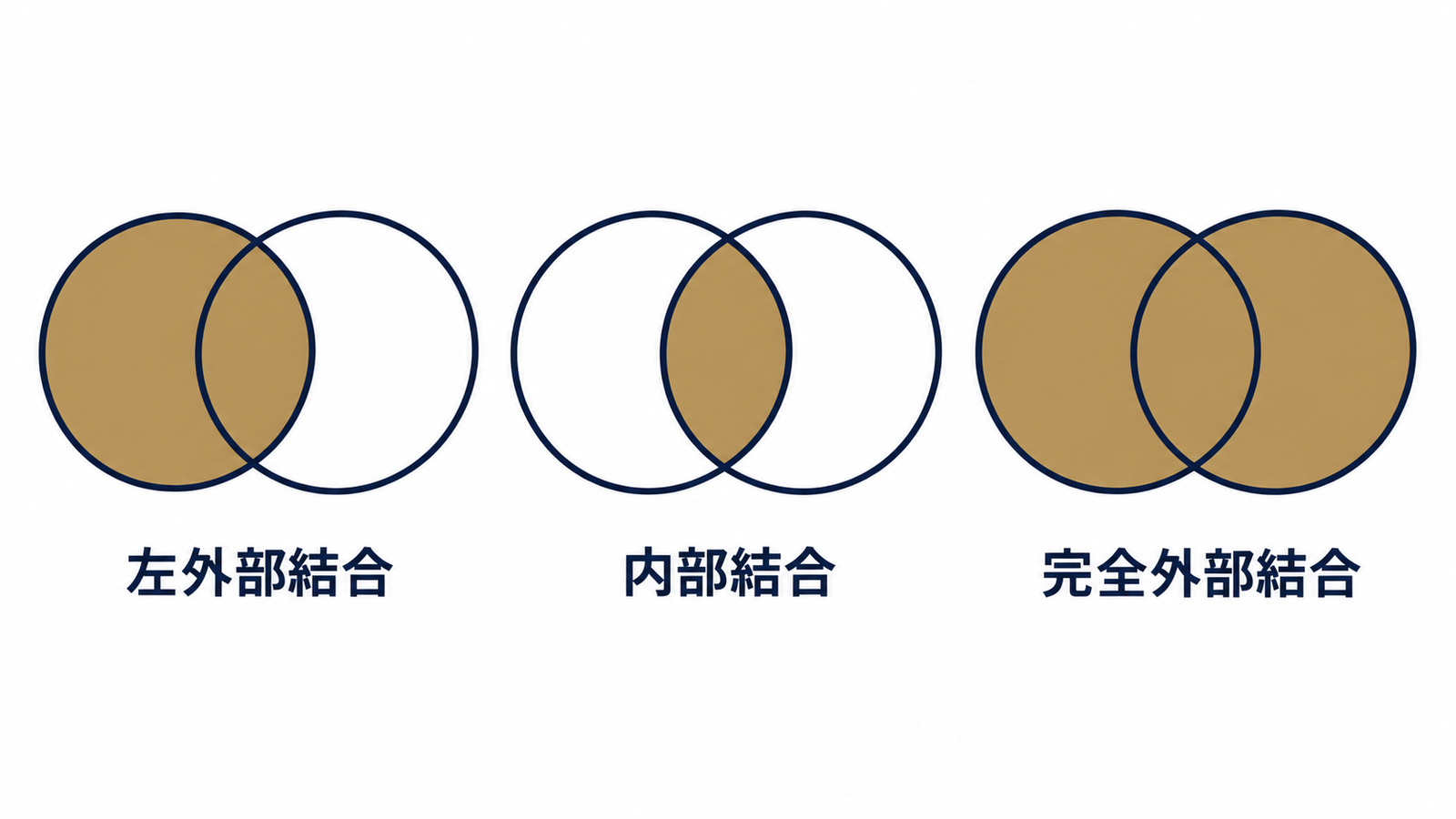 結合タイプごとに残る行の違い