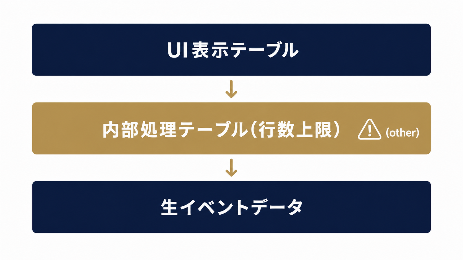 GA4データの3層構造と(other)発生ポイント