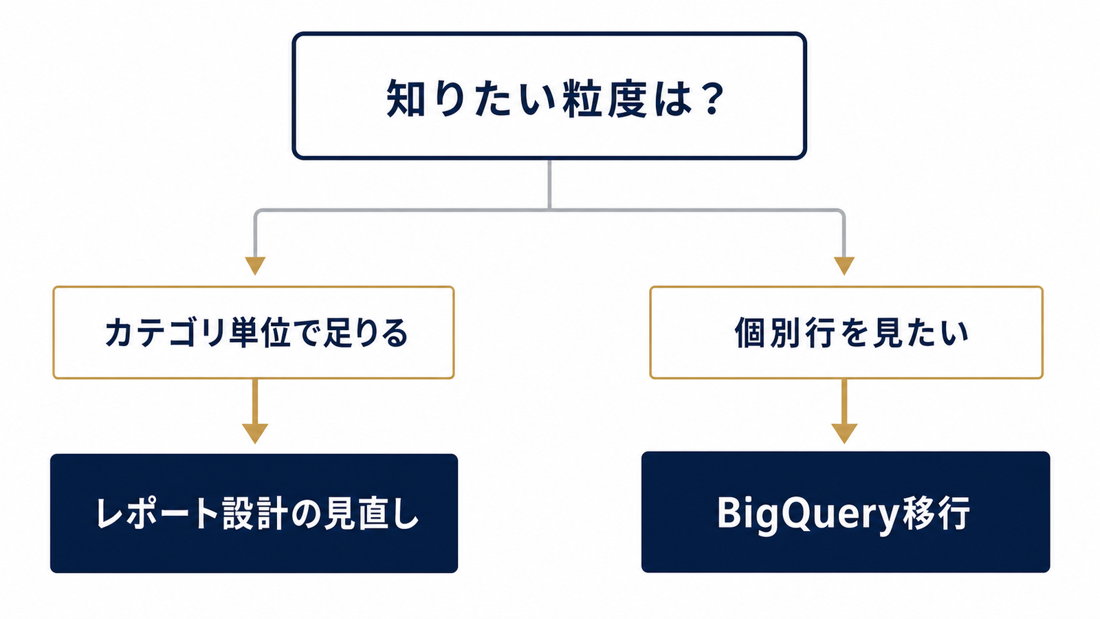 運用レベルで分岐する対処法の判断フロー
