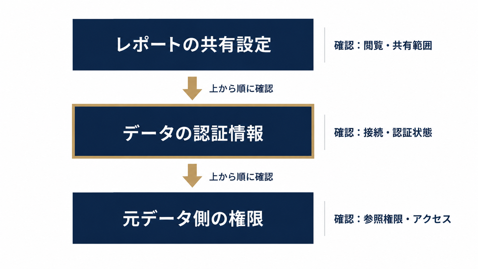 表示されない原因を3層で切り分ける