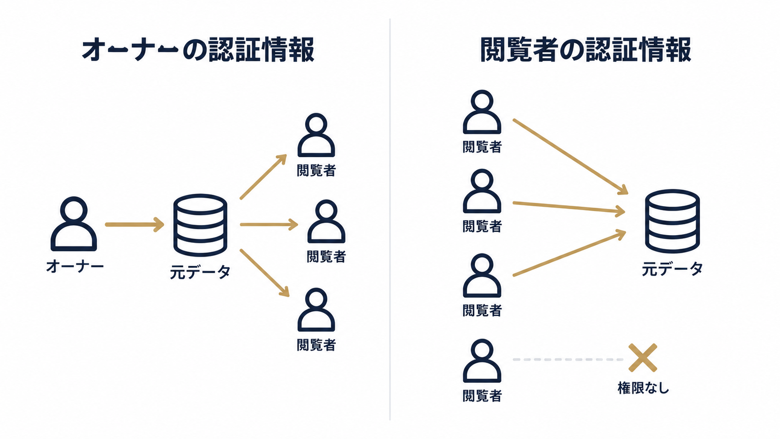 誰の権限でデータを取るかの違い