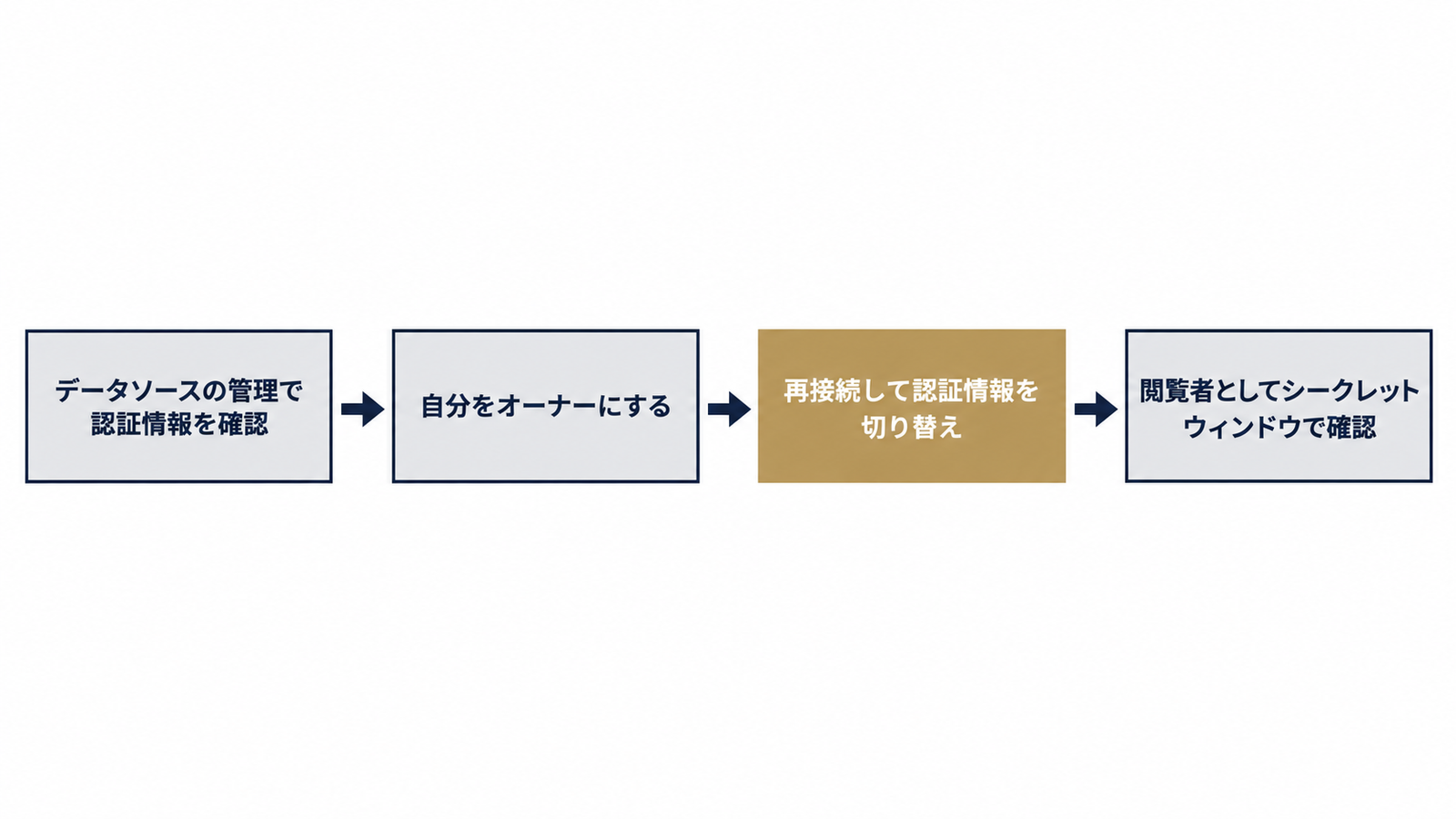 引き継ぎは再接続まで行う流れ