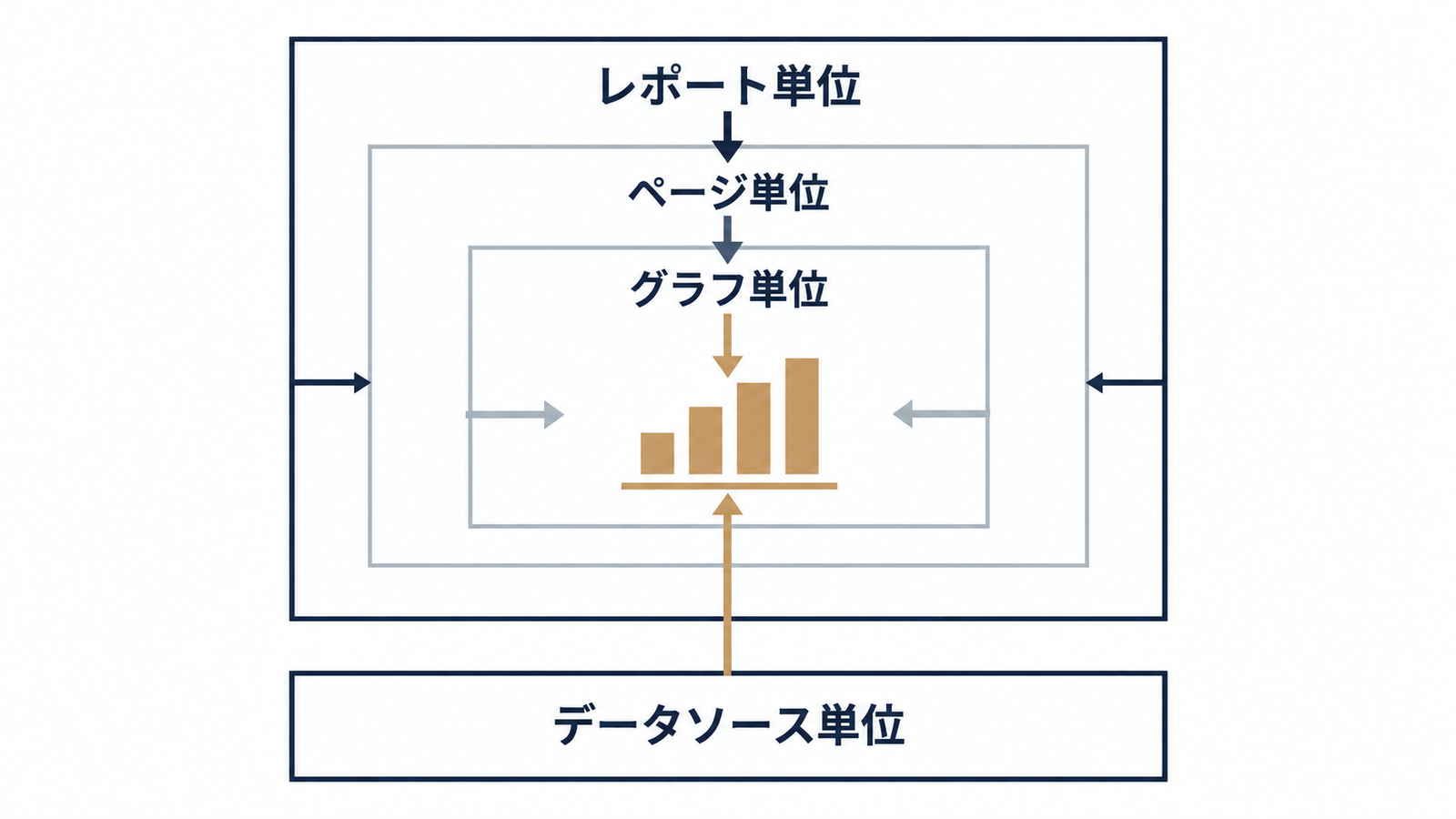 フィルタの4階層と効く範囲