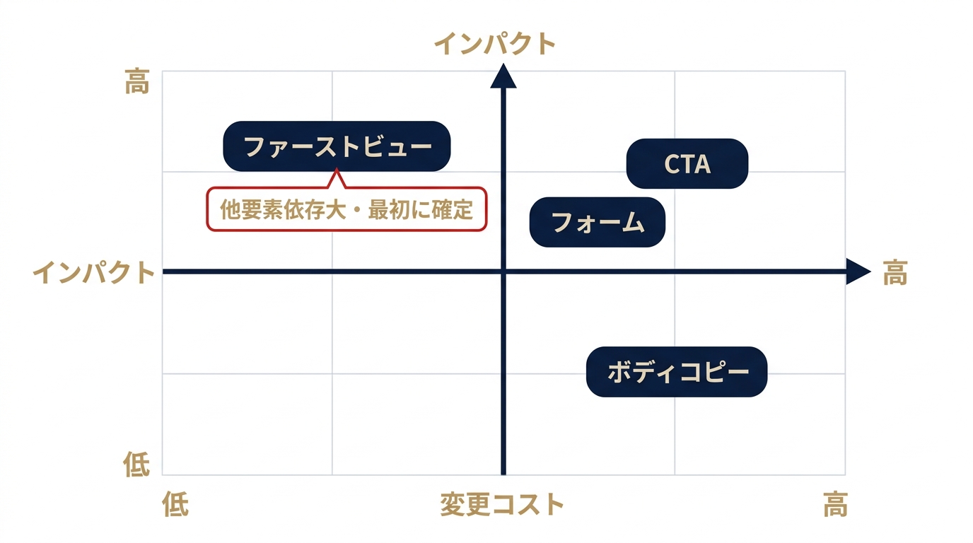 LP要素3軸評価の優先順位マトリクス