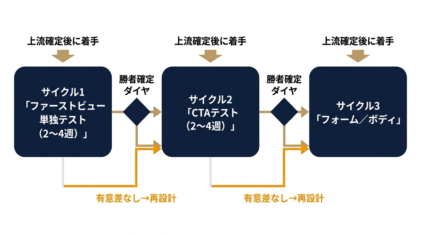 段階的テスト計画と依存関係の流れ図