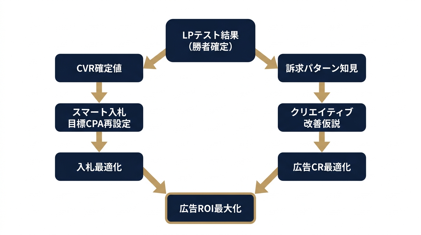 LP改善結果を広告運用全体へ転用する連動フロー