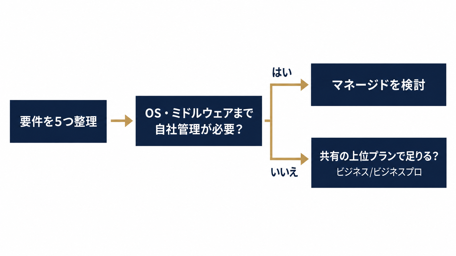 マネージドを検討するかの判断ツリー
