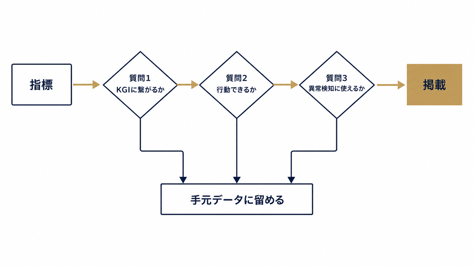 指標をふるいにかける3つの問い