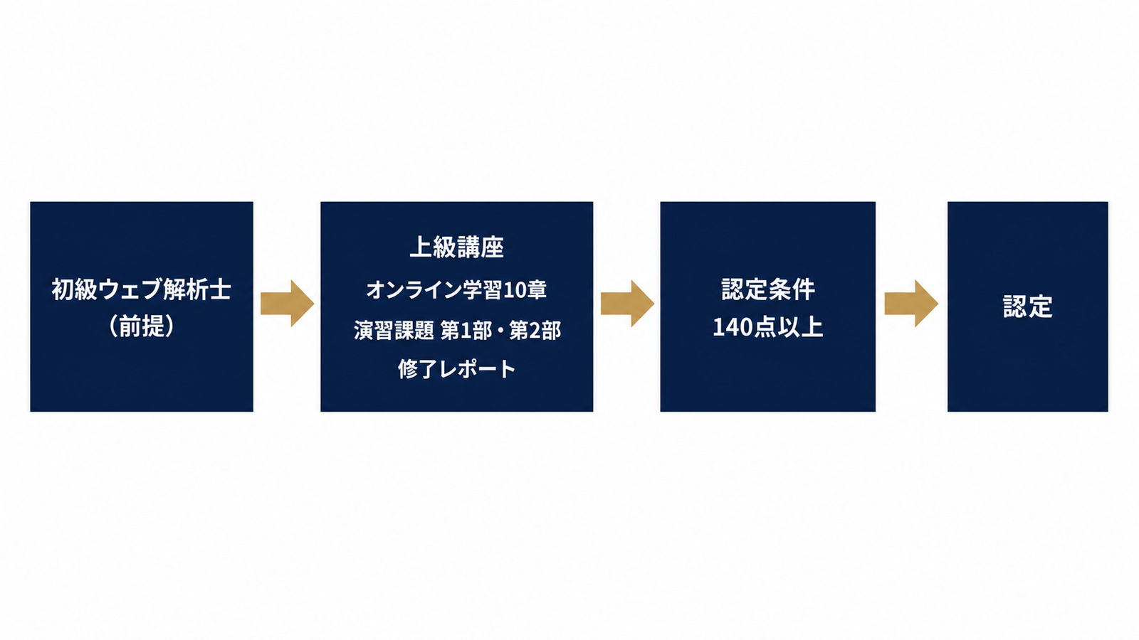 上級ウェブ解析士講座の学習フロー全体像