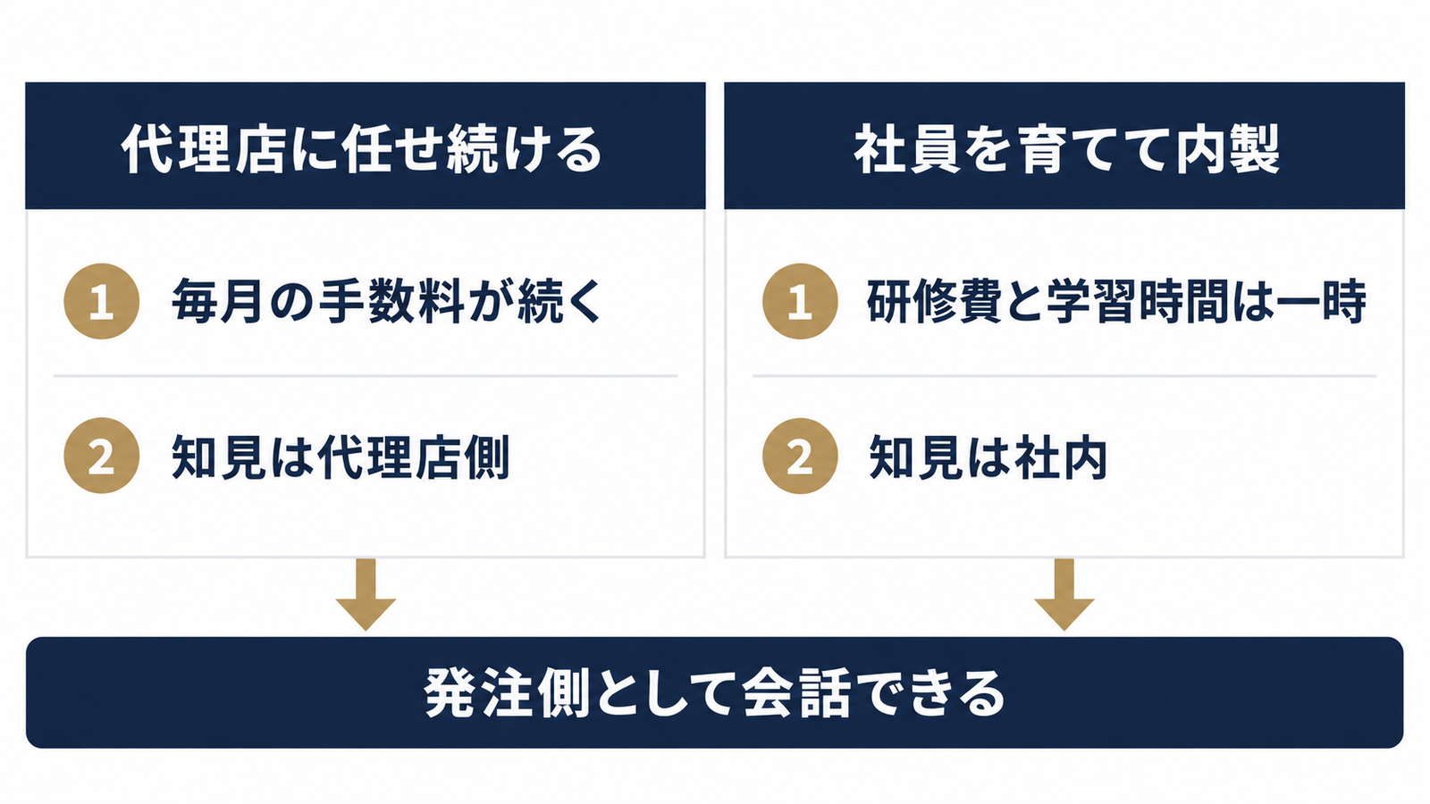 費用の流れ：委託と内製の比較