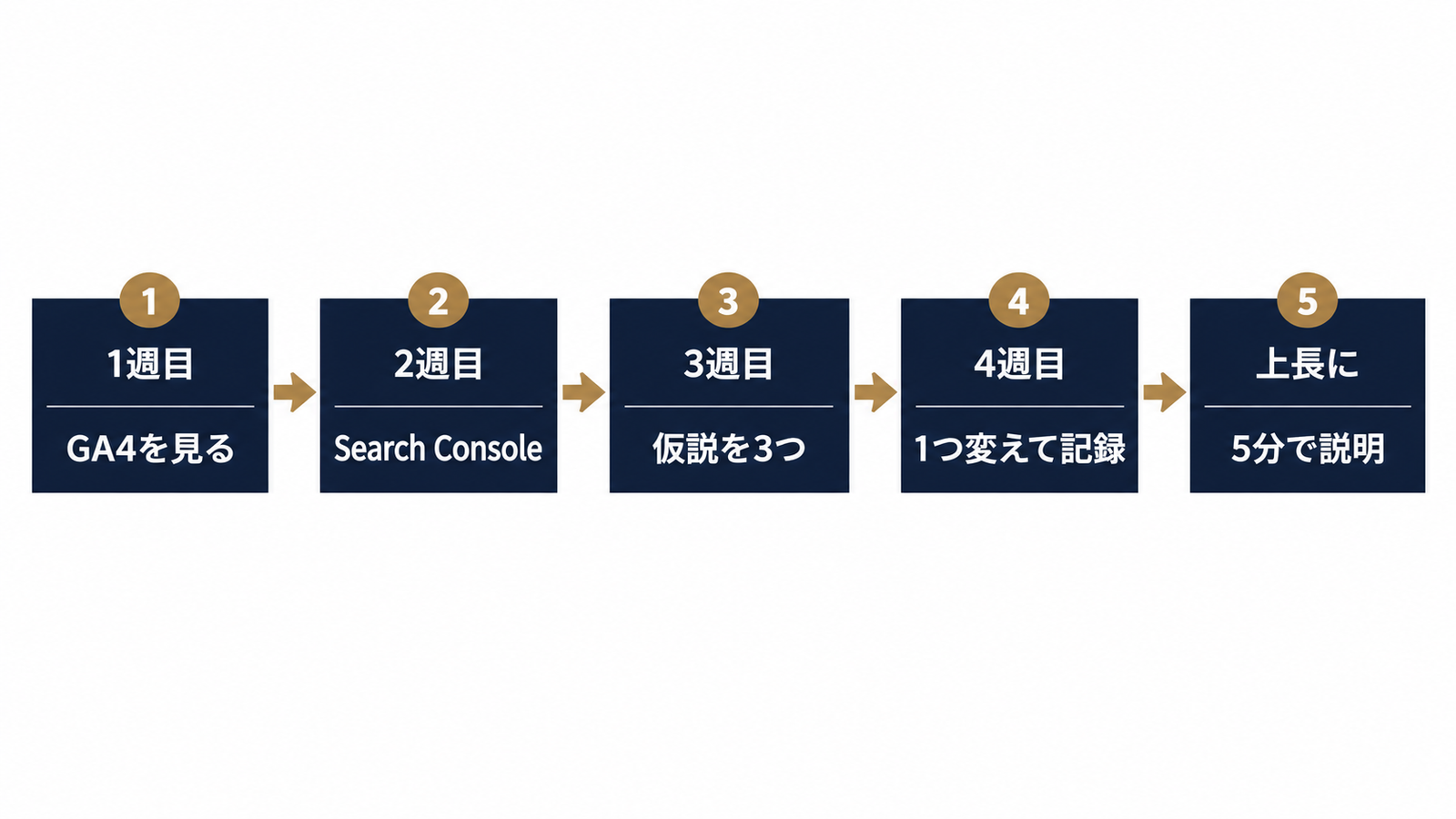 1ヶ月の無料トレーニングの流れ